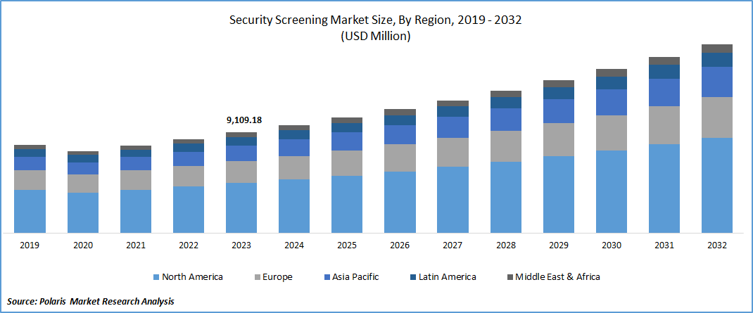 Security Screening Market Size